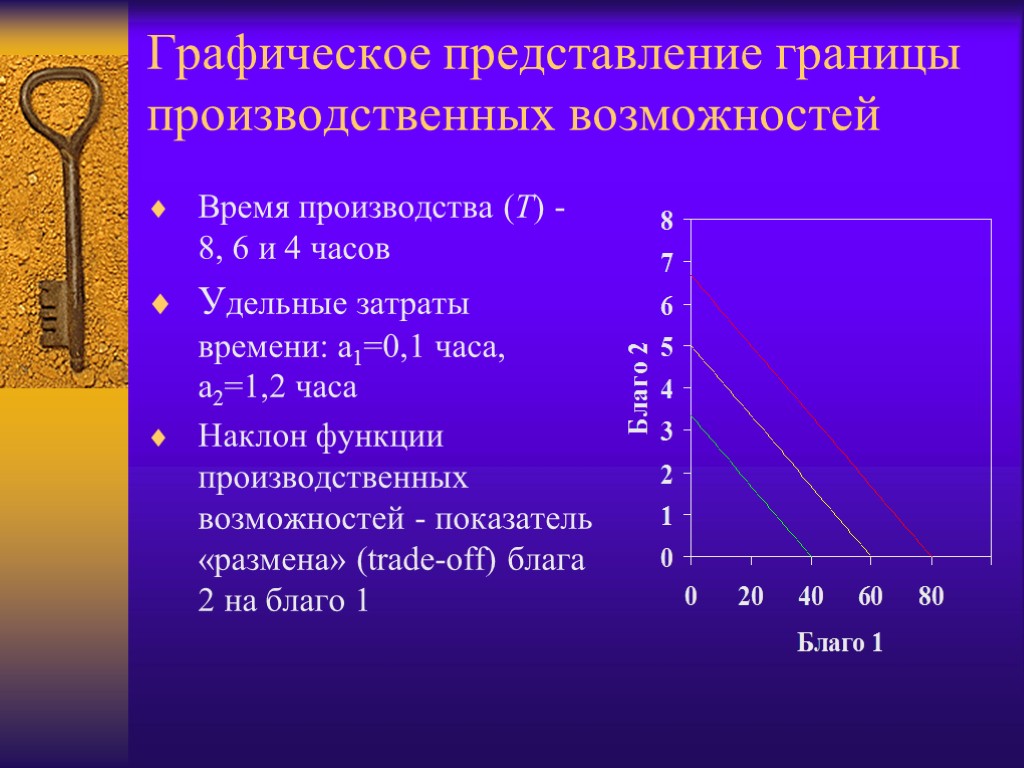 Графическое представление границы производственных возможностей Время производства (T) - 8, 6 и 4 часов